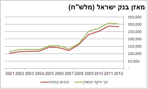 היקף מאזן בנק ישראל 2001-2012